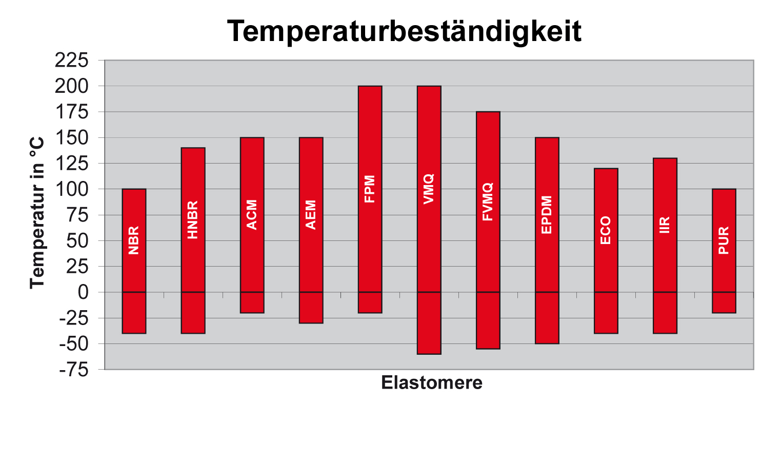 Temperaturbeständigkeit von Elastomeren