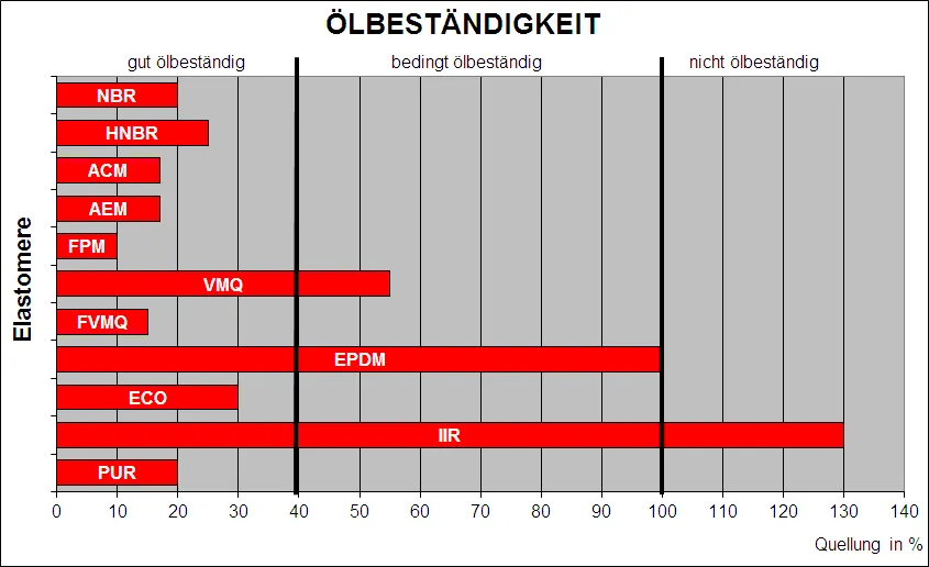 Ölbeständigkeit von Elastomeren