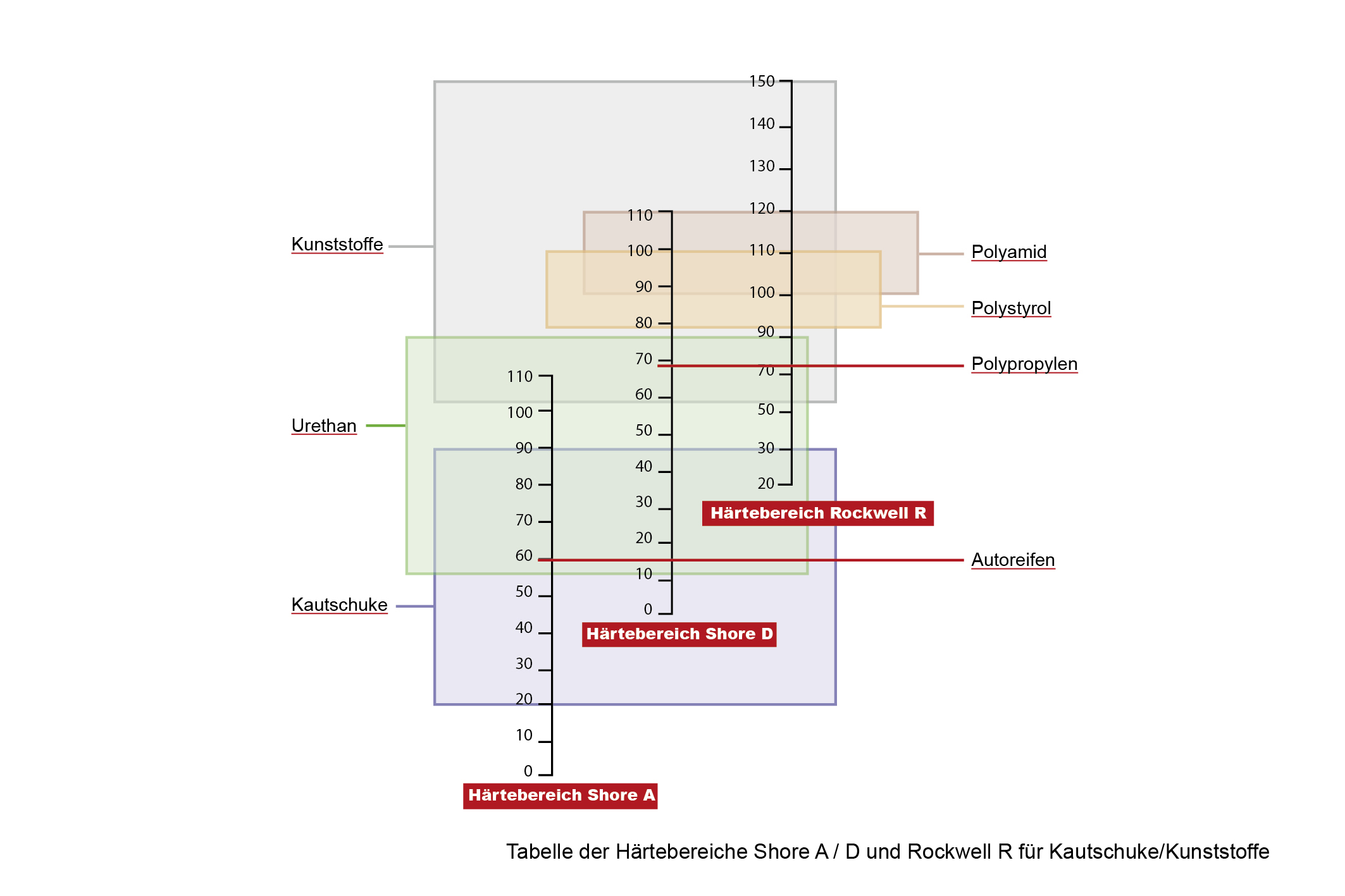 tabelle Härtebereich
