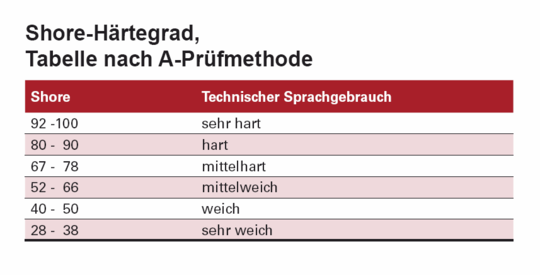 Härtegradtabelle für Shpre